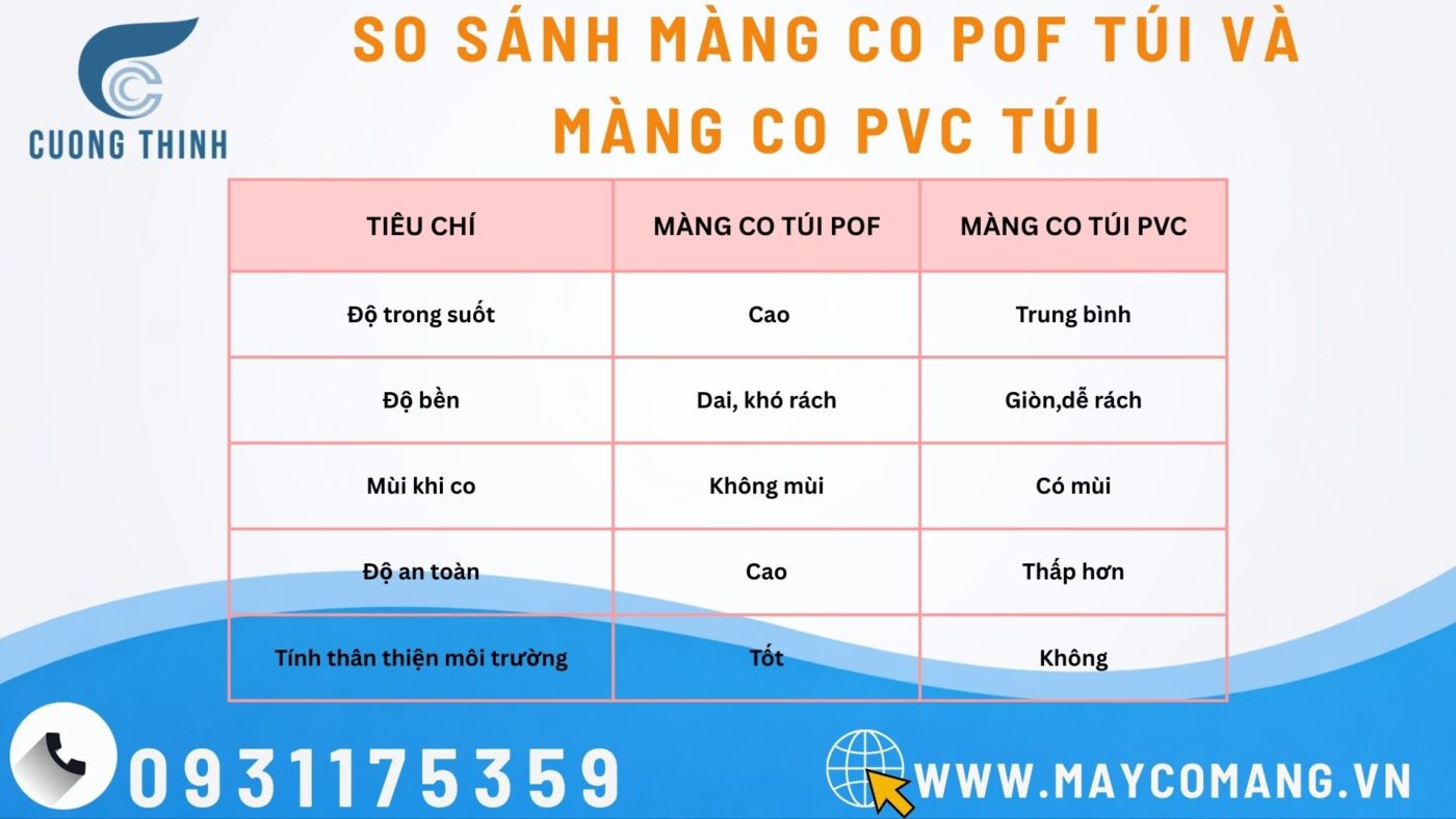 So sánh màng co POF và màng co PVC